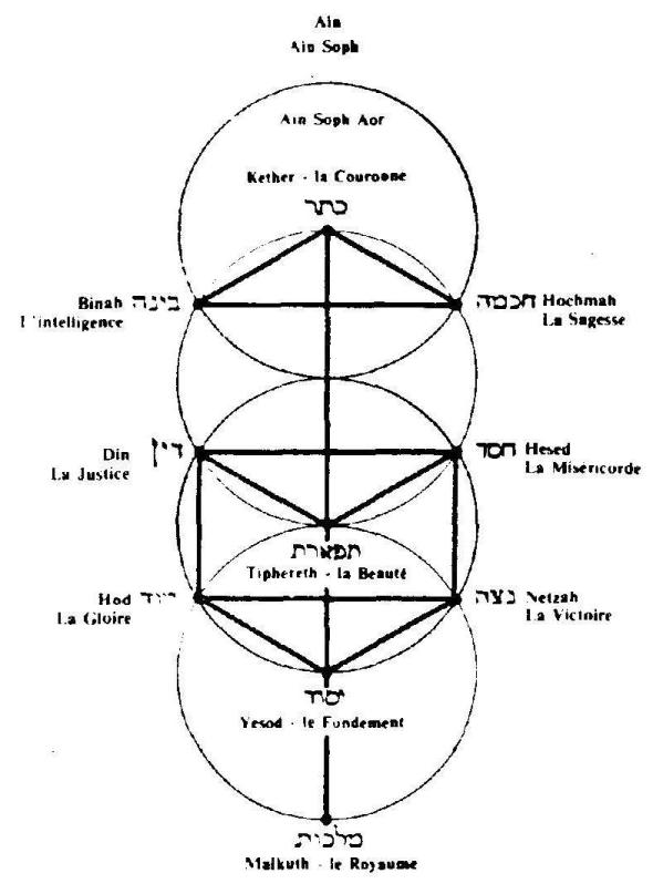 Annick de Souzenelle : Arbre de vie et schéma corporel Sephrt